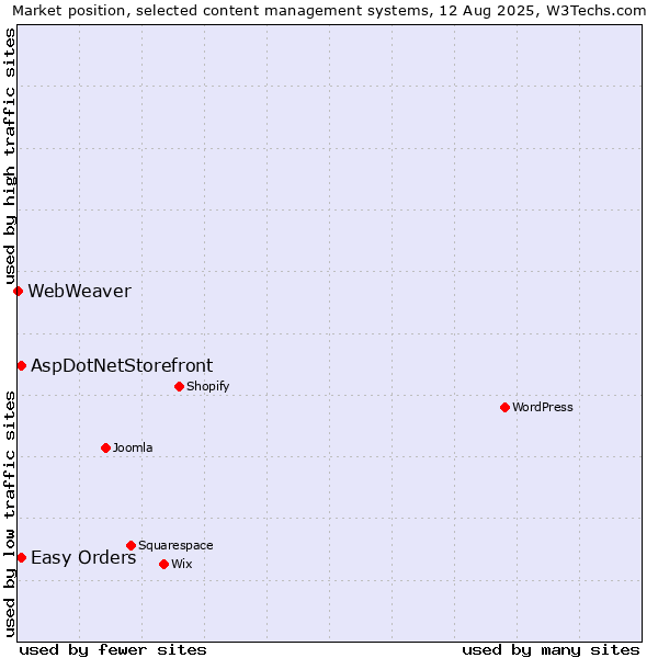 Market position of AspDotNetStorefront vs. Easy Orders vs. WebWeaver