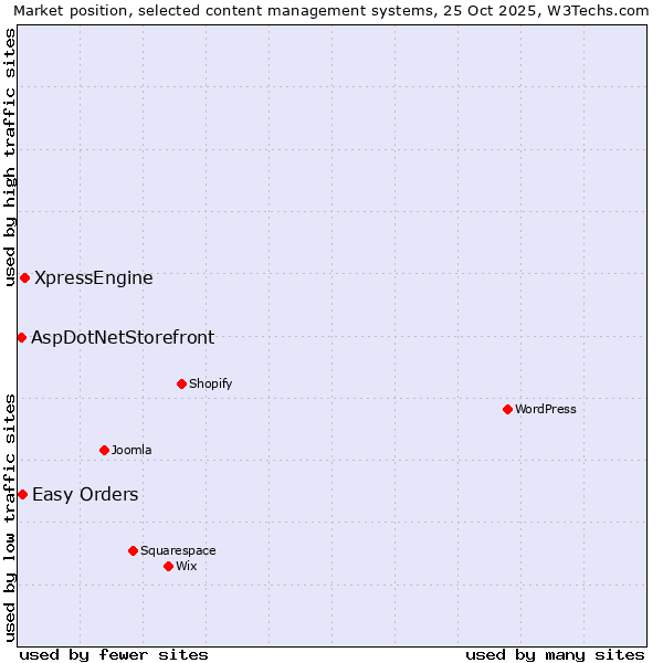 Market position of XpressEngine vs. Easy Orders vs. AspDotNetStorefront