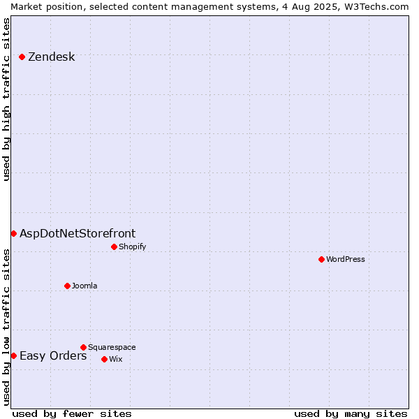 Market position of Zendesk vs. AspDotNetStorefront vs. Easy Orders