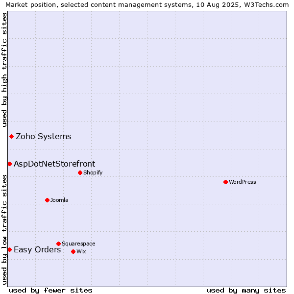 Market position of Zoho Systems vs. AspDotNetStorefront vs. Easy Orders
