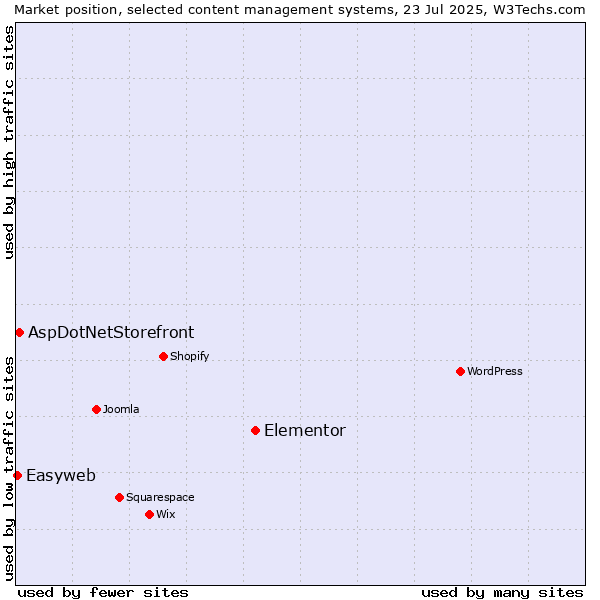 Market position of Elementor vs. AspDotNetStorefront vs. Easyweb