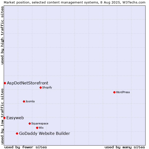 Market position of GoDaddy Website Builder vs. AspDotNetStorefront vs. Easyweb