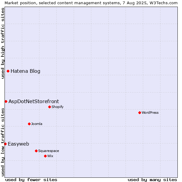 Market position of Hatena Blog vs. AspDotNetStorefront vs. Easyweb