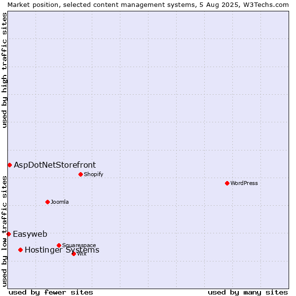 Market position of Hostinger Systems vs. AspDotNetStorefront vs. Easyweb
