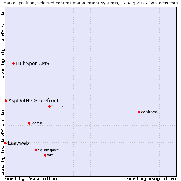Market position of HubSpot CMS vs. AspDotNetStorefront vs. Easyweb