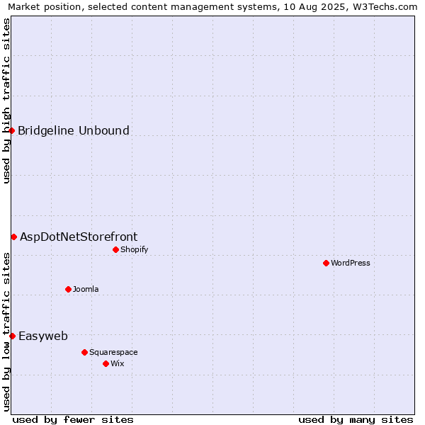 Market position of AspDotNetStorefront vs. Easyweb vs. Bridgeline Unbound