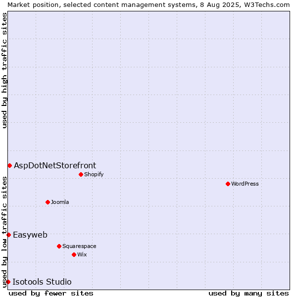 Market position of AspDotNetStorefront vs. Easyweb vs. Isotools Studio
