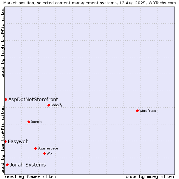 Market position of Jonah Systems vs. AspDotNetStorefront vs. Easyweb