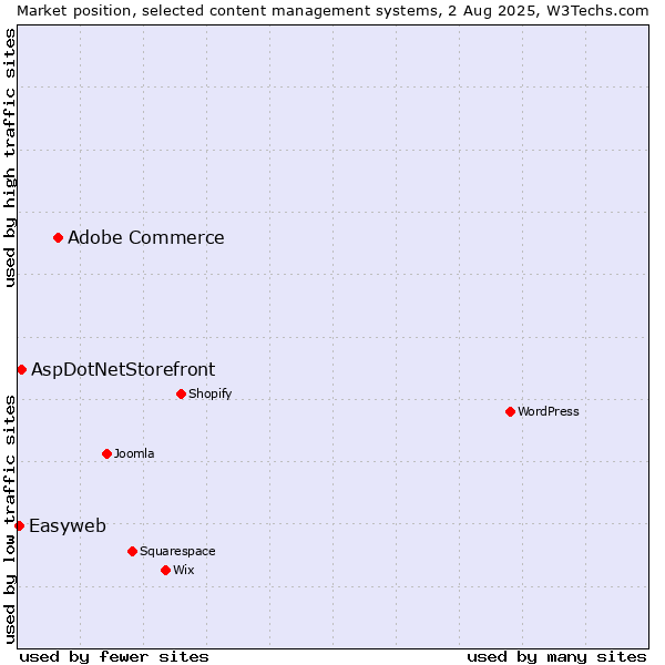 Market position of Adobe Commerce vs. AspDotNetStorefront vs. Easyweb