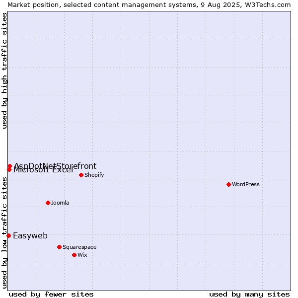 Market position of AspDotNetStorefront vs. Microsoft Excel vs. Easyweb