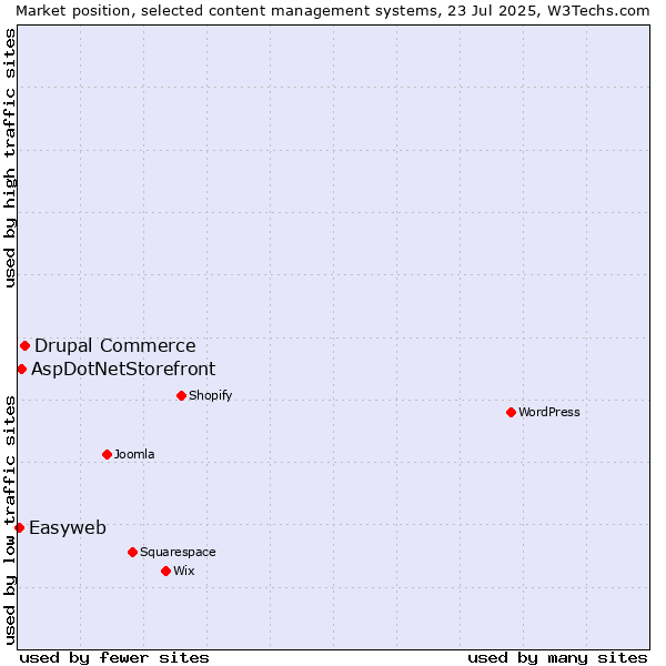 Market position of Drupal Commerce vs. AspDotNetStorefront vs. Easyweb