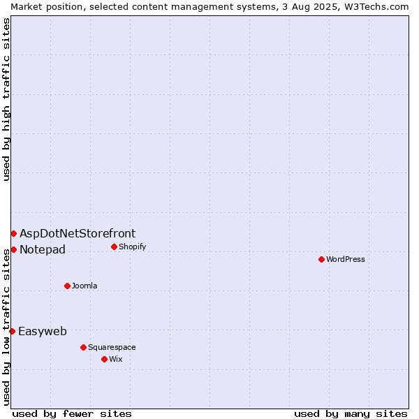 Market position of AspDotNetStorefront vs. Notepad vs. Easyweb