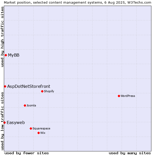 Market position of MyBB vs. AspDotNetStorefront vs. Easyweb