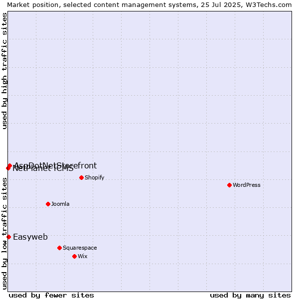 Market position of AspDotNetStorefront vs. Easyweb vs. NetPlanet iCMS