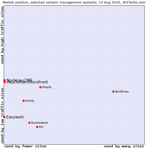 Market position of AspDotNetStorefront vs. Nucleus CMS vs. Easyweb