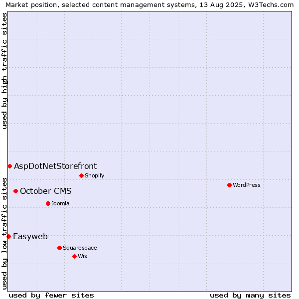 Market position of October CMS vs. AspDotNetStorefront vs. Easyweb