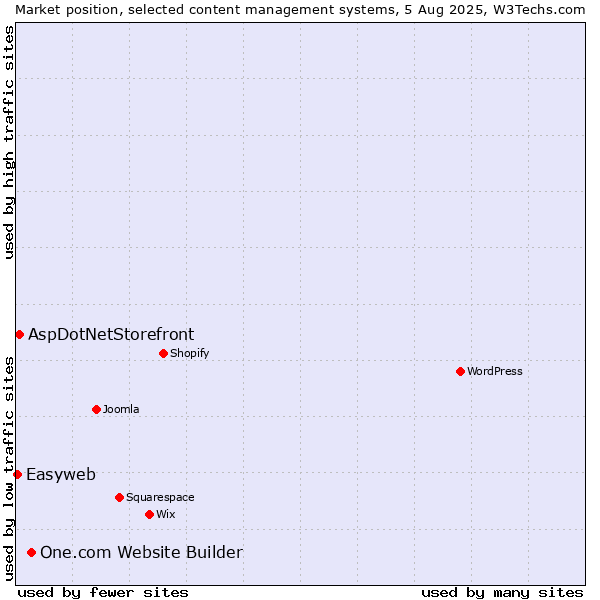 Market position of One.com Website Builder vs. AspDotNetStorefront vs. Easyweb