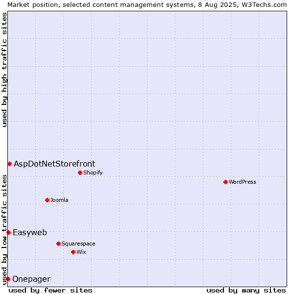 Market position of AspDotNetStorefront vs. Easyweb vs. Onepager