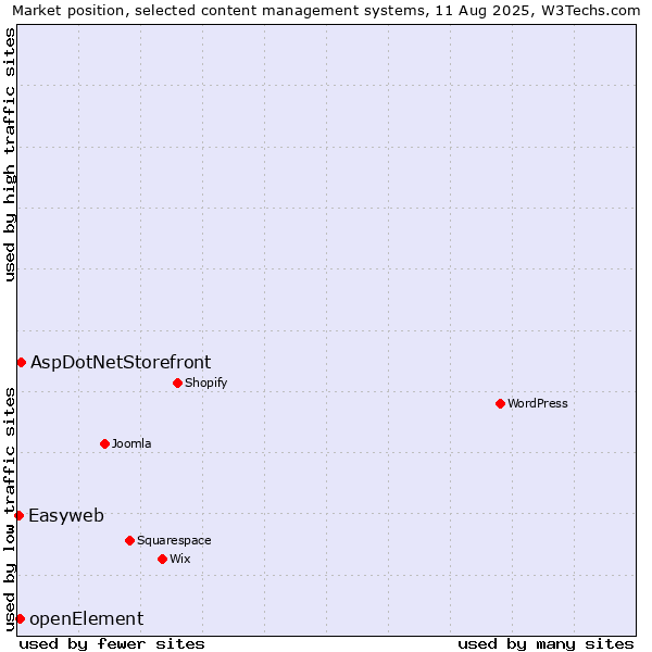 Market position of AspDotNetStorefront vs. openElement vs. Easyweb