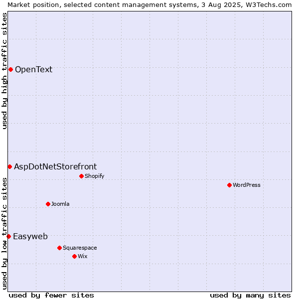 Market position of OpenText vs. AspDotNetStorefront vs. Easyweb