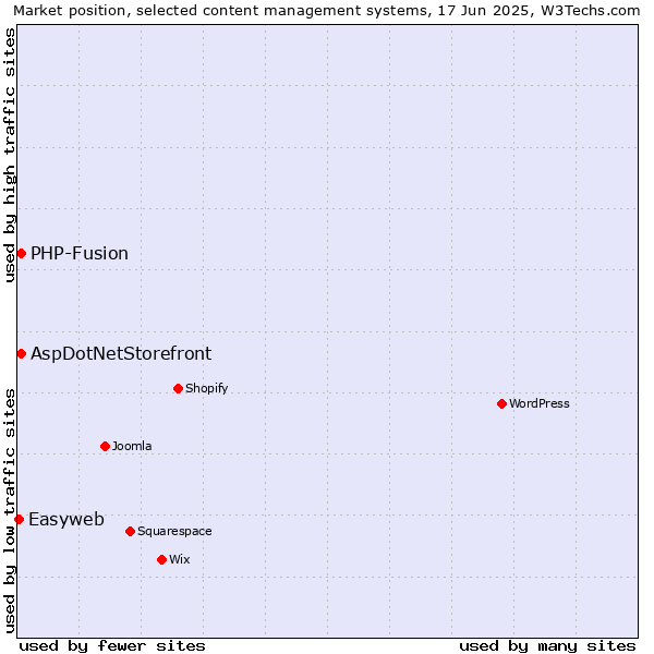 Market position of AspDotNetStorefront vs. PHP-Fusion vs. Easyweb