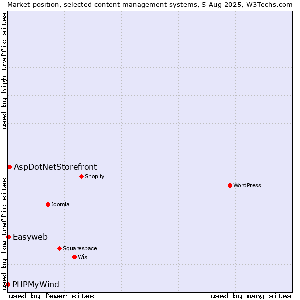 Market position of AspDotNetStorefront vs. Easyweb vs. PHPMyWind