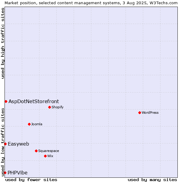 Market position of AspDotNetStorefront vs. Easyweb vs. PHPVibe