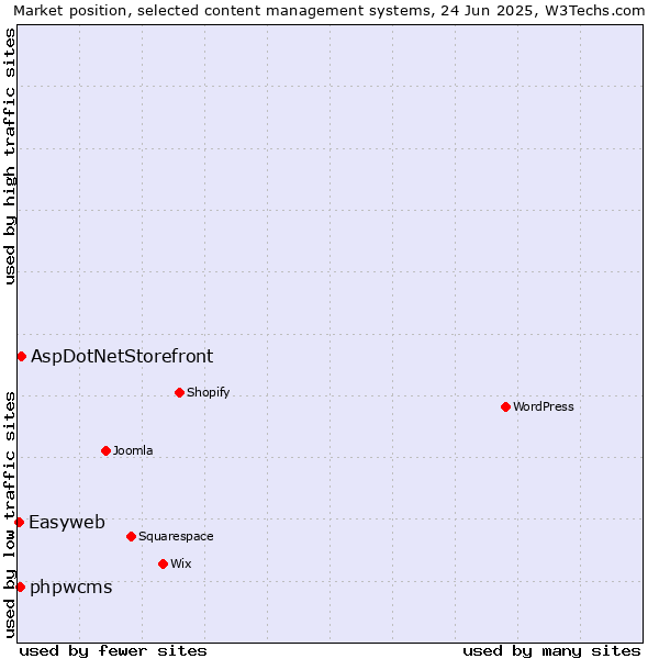 Market position of AspDotNetStorefront vs. phpwcms vs. Easyweb