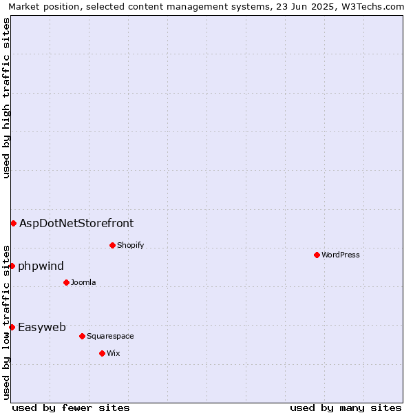 Market position of AspDotNetStorefront vs. Easyweb vs. phpwind