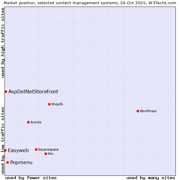 Market position of Popmenu vs. AspDotNetStorefront vs. Easyweb