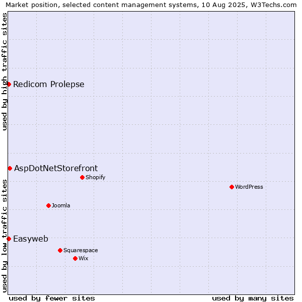 Market position of AspDotNetStorefront vs. Redicom Prolepse vs. Easyweb