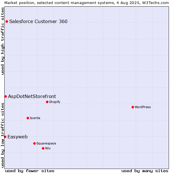 Market position of Salesforce Customer 360 vs. AspDotNetStorefront vs. Easyweb