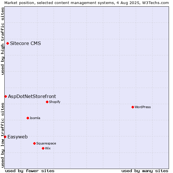 Market position of Sitecore CMS vs. AspDotNetStorefront vs. Easyweb