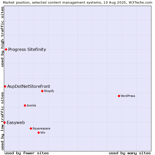 Market position of Progress Sitefinity vs. AspDotNetStorefront vs. Easyweb