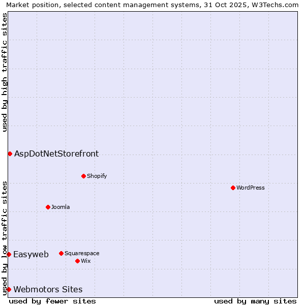 Market position of AspDotNetStorefront vs. Webmotors Sites vs. Easyweb