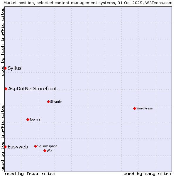 Market position of AspDotNetStorefront vs. Sylius vs. Easyweb