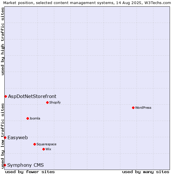 Market position of AspDotNetStorefront vs. Easyweb vs. Symphony CMS