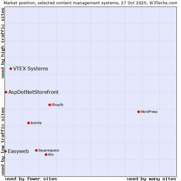 Market position of VTEX Systems vs. AspDotNetStorefront vs. Easyweb