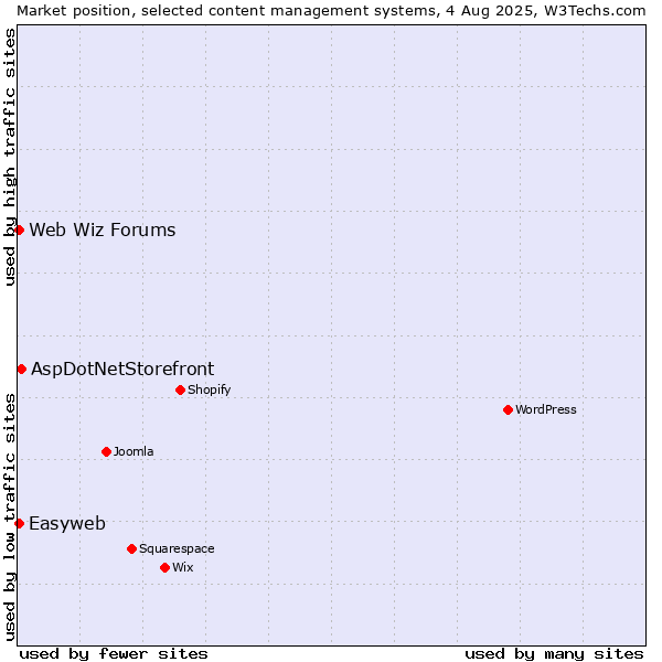 Market position of AspDotNetStorefront vs. Web Wiz Forums vs. Easyweb