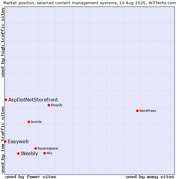 Market position of Weebly vs. AspDotNetStorefront vs. Easyweb