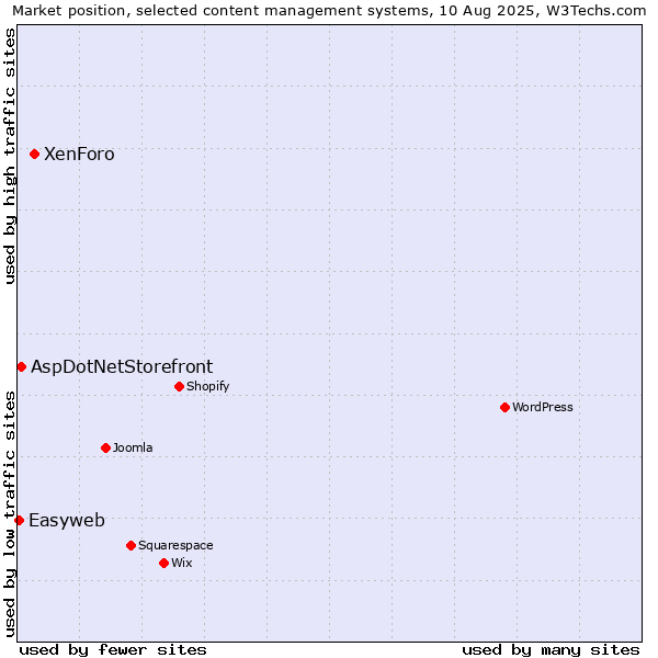 Market position of XenForo vs. AspDotNetStorefront vs. Easyweb