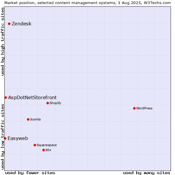 Market position of Zendesk vs. AspDotNetStorefront vs. Easyweb