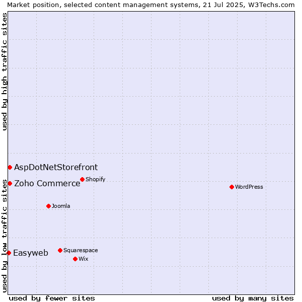 Market position of Zoho Commerce vs. AspDotNetStorefront vs. Easyweb