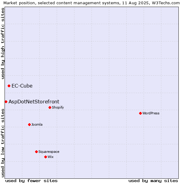 Market position of EC-Cube vs. AspDotNetStorefront