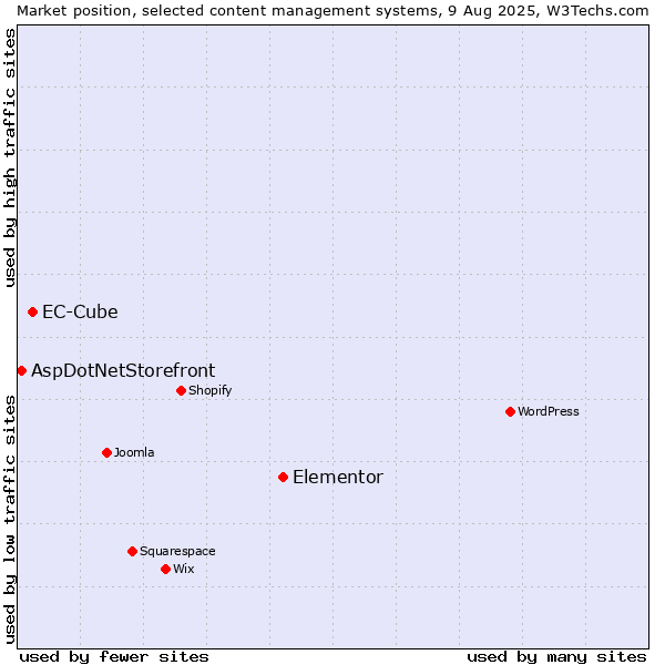 Market position of Elementor vs. EC-Cube vs. AspDotNetStorefront