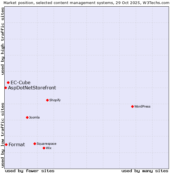 Market position of EC-Cube vs. Format vs. AspDotNetStorefront