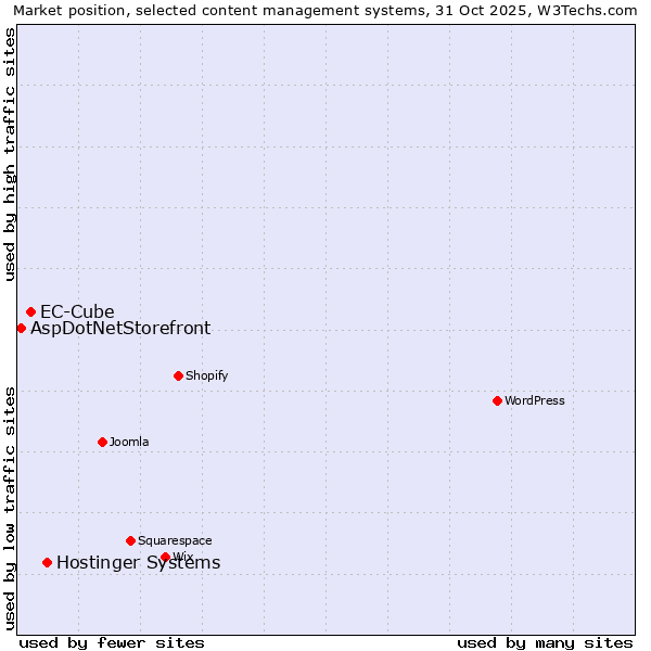 Market position of Hostinger Systems vs. EC-Cube vs. AspDotNetStorefront