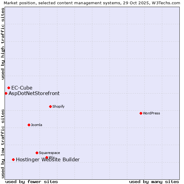 Market position of Hostinger Website Builder vs. EC-Cube vs. AspDotNetStorefront