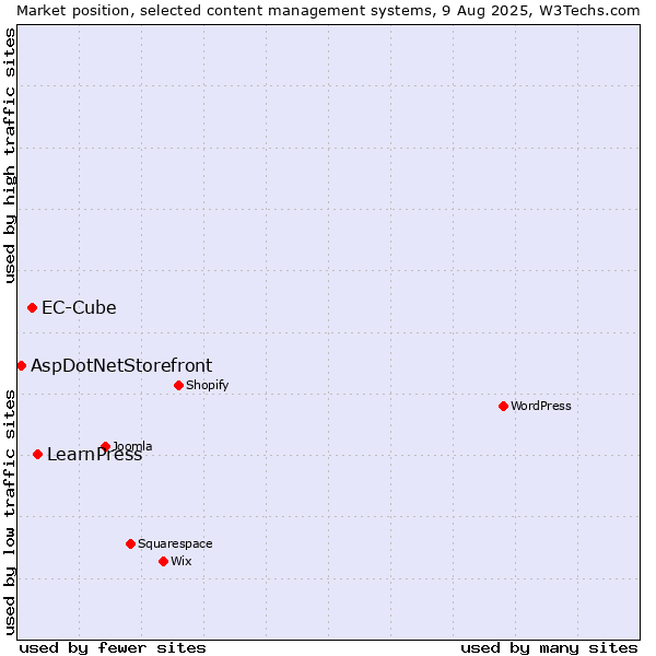 Market position of LearnPress vs. EC-Cube vs. AspDotNetStorefront
