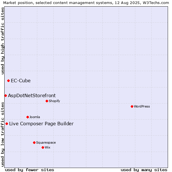 Market position of EC-Cube vs. Live Composer Page Builder vs. AspDotNetStorefront